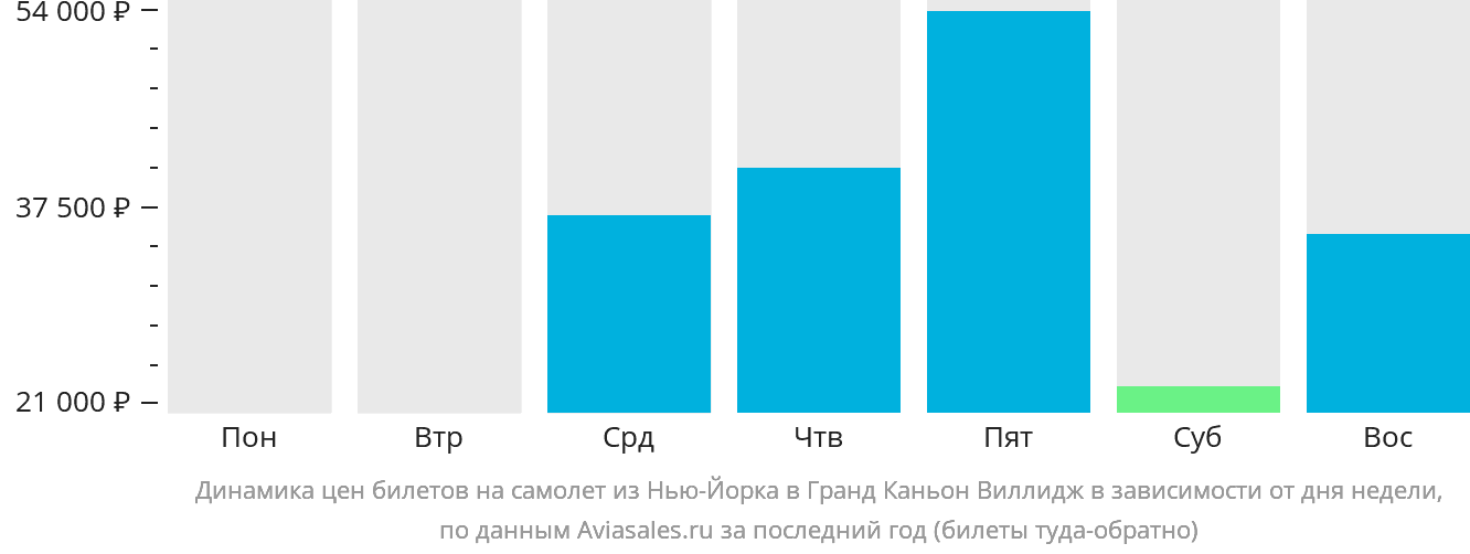 Динамика цен билетов на самолёт из Нью-Йорка в Гранд-Каньон-Виллидж в зависимости от дня недели