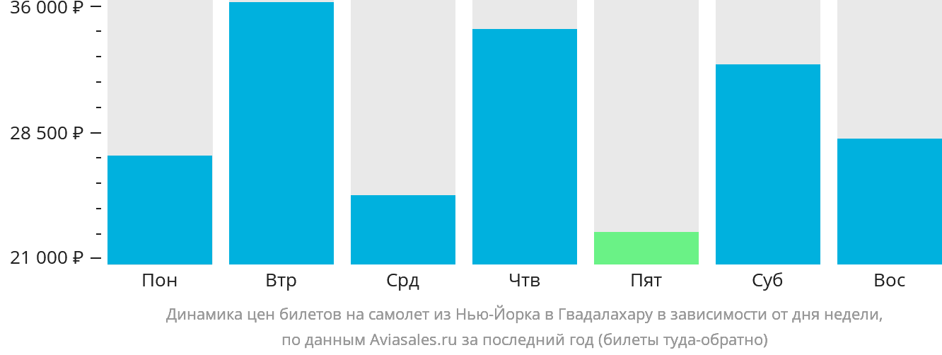 Динамика цен билетов на самолёт из Нью-Йорка в Гвадалахару в зависимости от дня недели