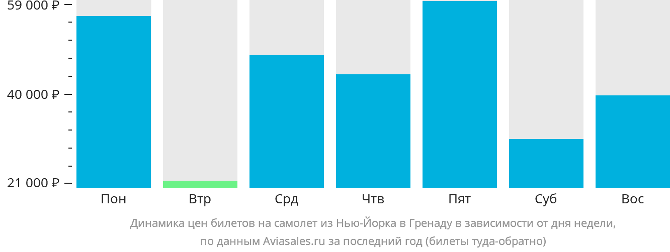 Динамика цен билетов на самолёт из Нью-Йорка в Гренаду в зависимости от дня недели