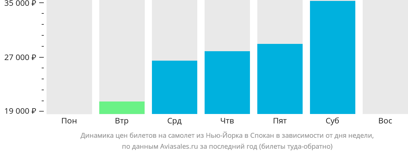 Динамика цен билетов на самолёт из Нью-Йорка в Спокан в зависимости от дня недели