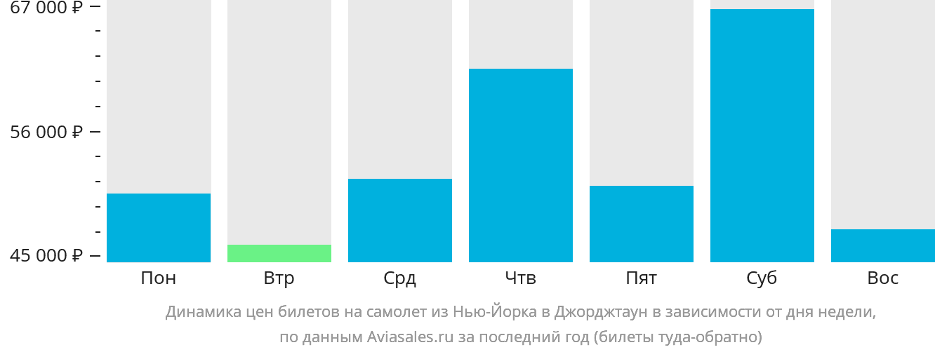 Динамика цен билетов на самолёт из Нью-Йорка в Джорджтаун в зависимости от дня недели