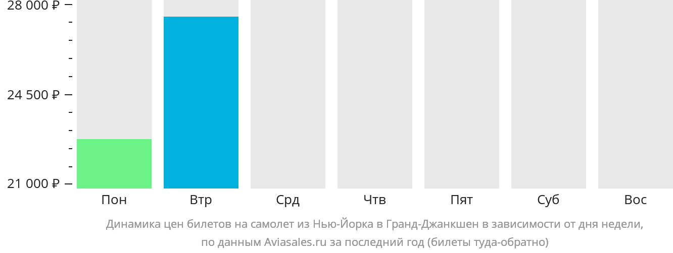 Динамика цен билетов на самолёт из Нью-Йорка в Гранд-Джанкшен в зависимости от дня недели