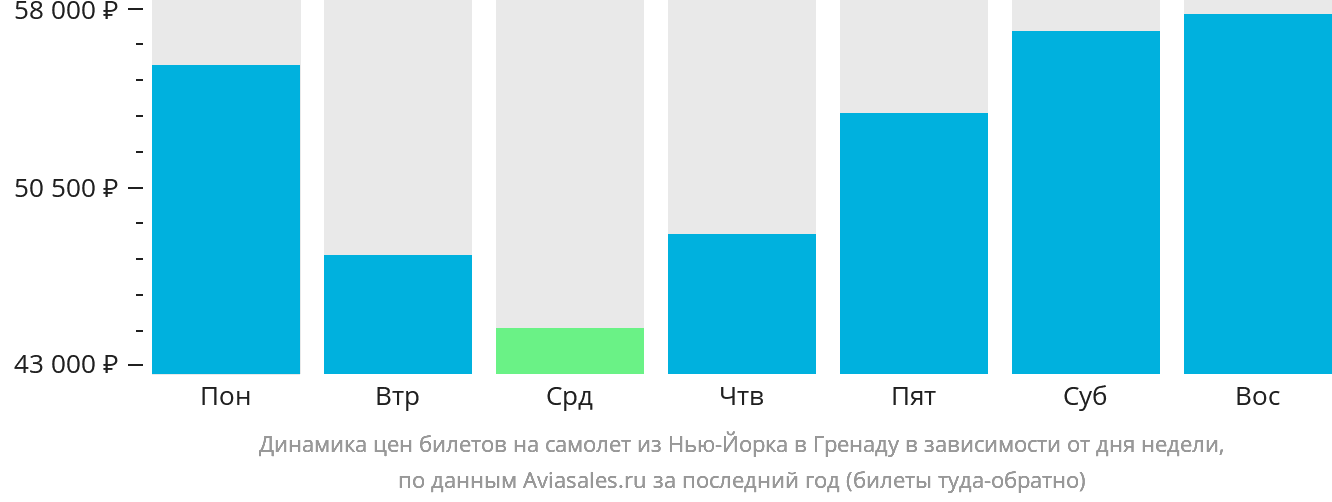Динамика цен билетов на самолёт из Нью-Йорка в Сент-Джорджес в зависимости от дня недели