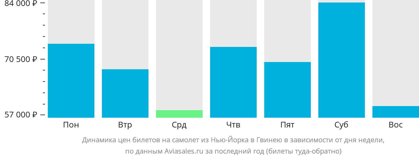 Динамика цен билетов на самолёт из Нью-Йорка в Гвинею в зависимости от дня недели