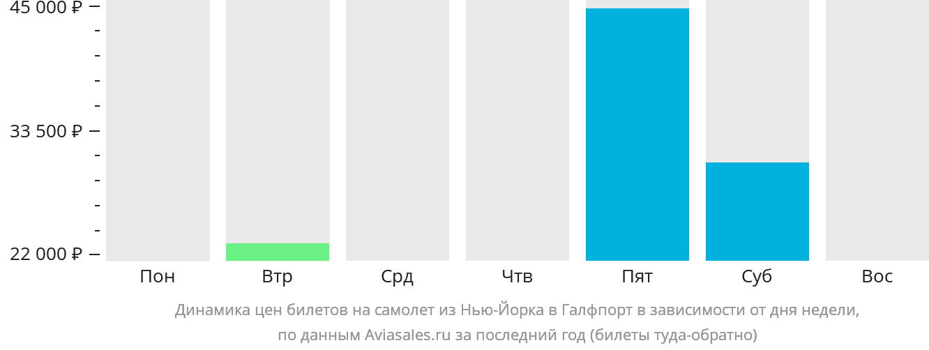 Динамика цен билетов на самолёт из Нью-Йорка в Галфпорт в зависимости от дня недели