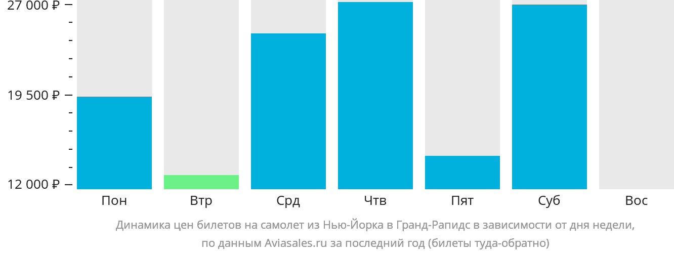 Динамика цен билетов на самолёт из Нью-Йорка в Гранд-Рэпидс в зависимости от дня недели
