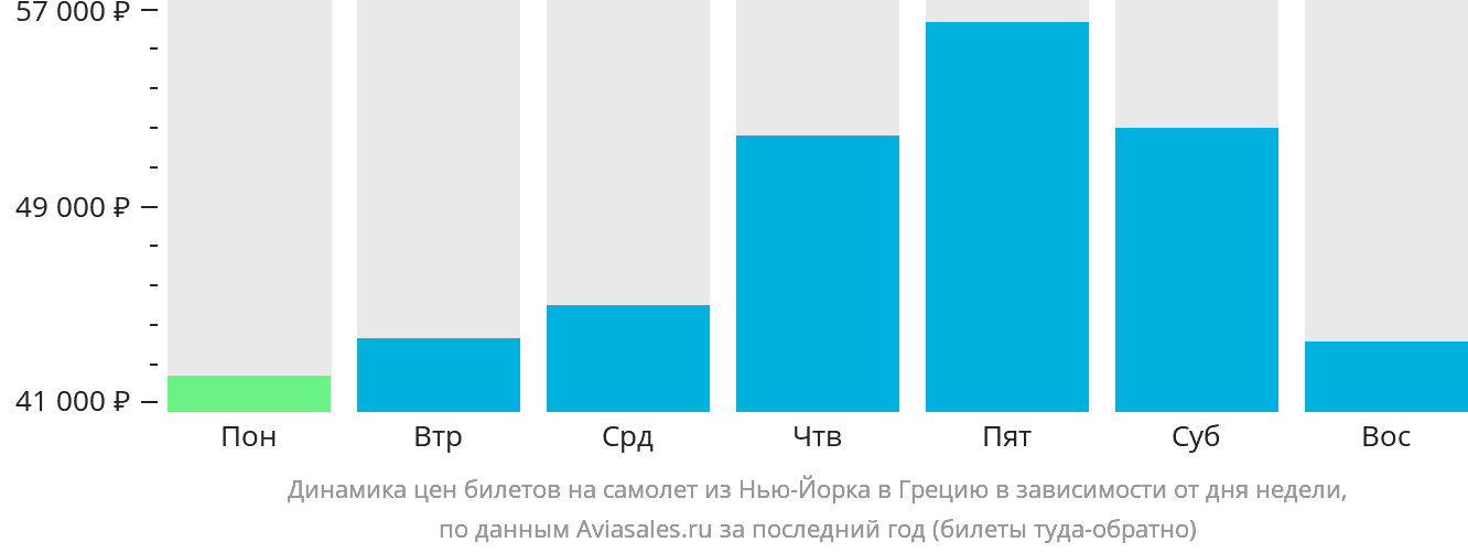 Динамика цен билетов на самолёт из Нью-Йорка в Грецию в зависимости от дня недели