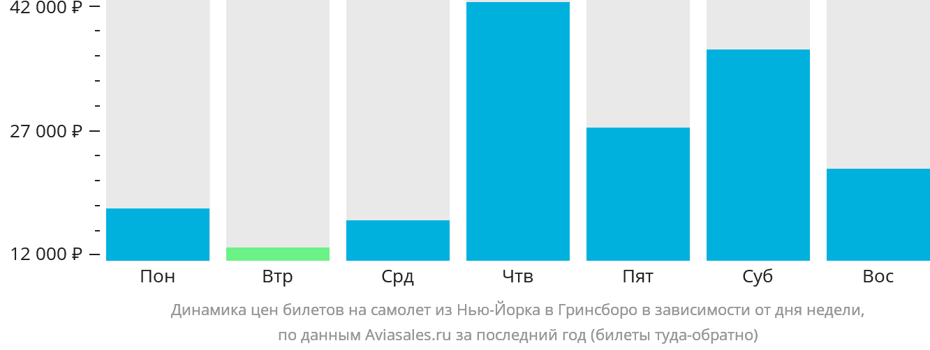 Динамика цен билетов на самолёт из Нью-Йорка в Гринсборо в зависимости от дня недели