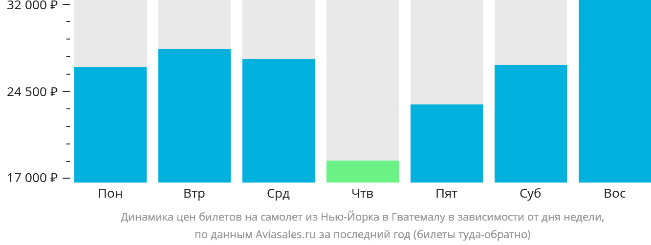 Динамика цен билетов на самолёт из Нью-Йорка в Гватемалу в зависимости от дня недели