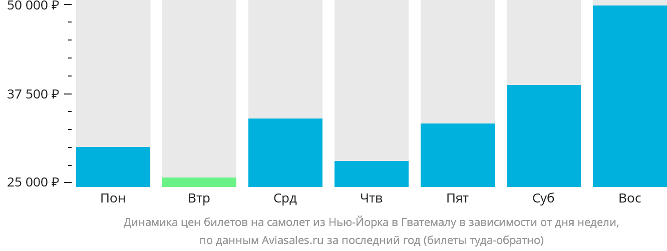 Динамика цен билетов на самолёт из Нью-Йорка в Гватемалу в зависимости от дня недели