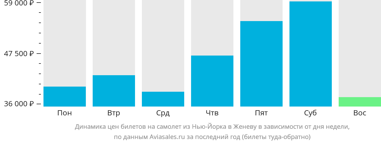 Динамика цен билетов на самолёт из Нью-Йорка в Женеву в зависимости от дня недели