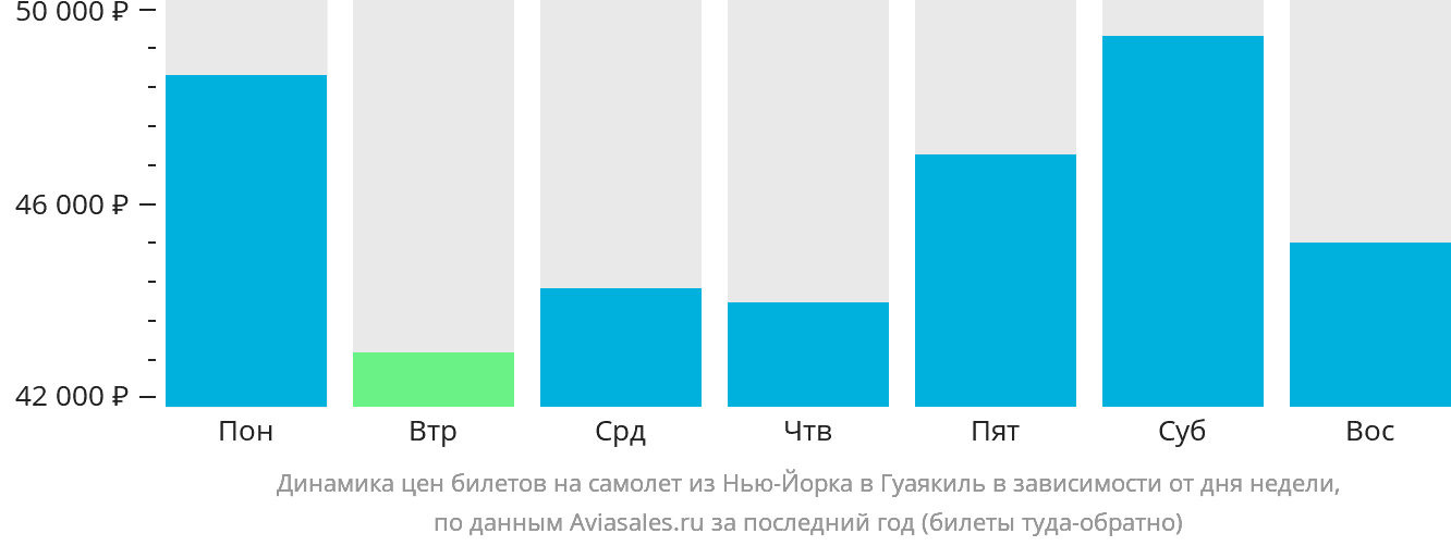 Динамика цен билетов на самолёт из Нью-Йорка в Гуаякиль в зависимости от дня недели