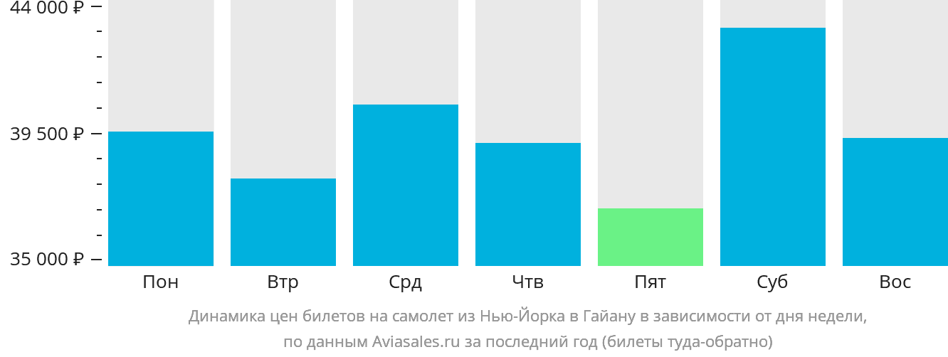 Динамика цен билетов на самолёт из Нью-Йорка в Гайану в зависимости от дня недели