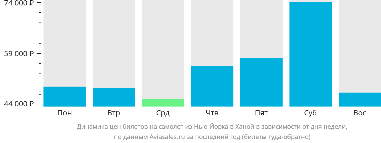 Динамика цен билетов на самолёт из Нью-Йорка в Ханой в зависимости от дня недели