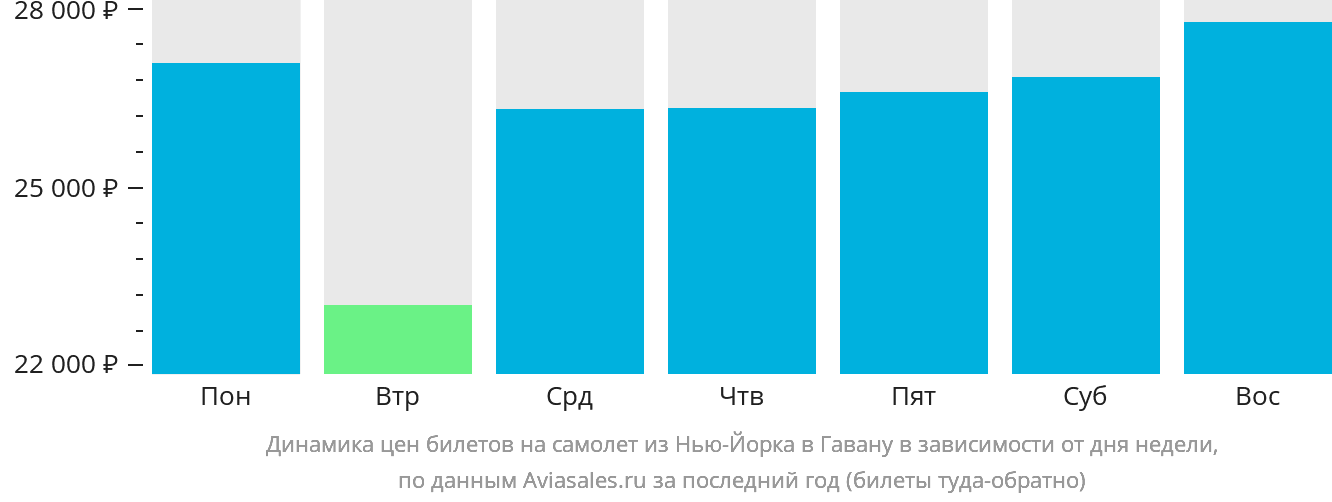 Динамика цен билетов на самолёт из Нью-Йорка в Гавану в зависимости от дня недели