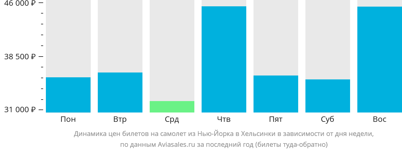 Динамика цен билетов на самолёт из Нью-Йорка в Хельсинки в зависимости от дня недели