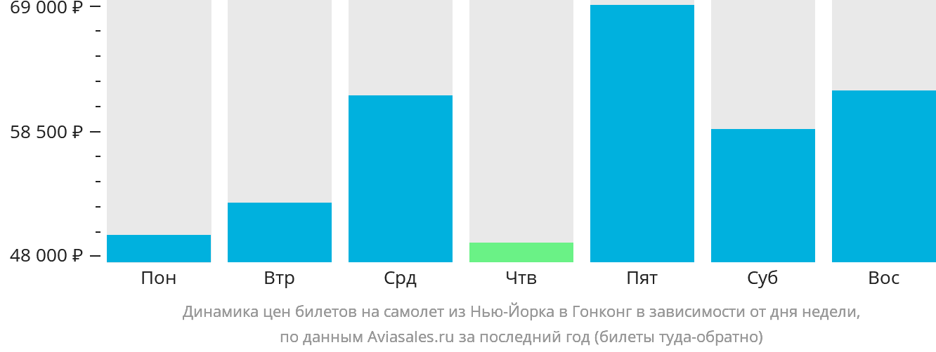 Динамика цен билетов на самолёт из Нью-Йорка в Гонконг в зависимости от дня недели