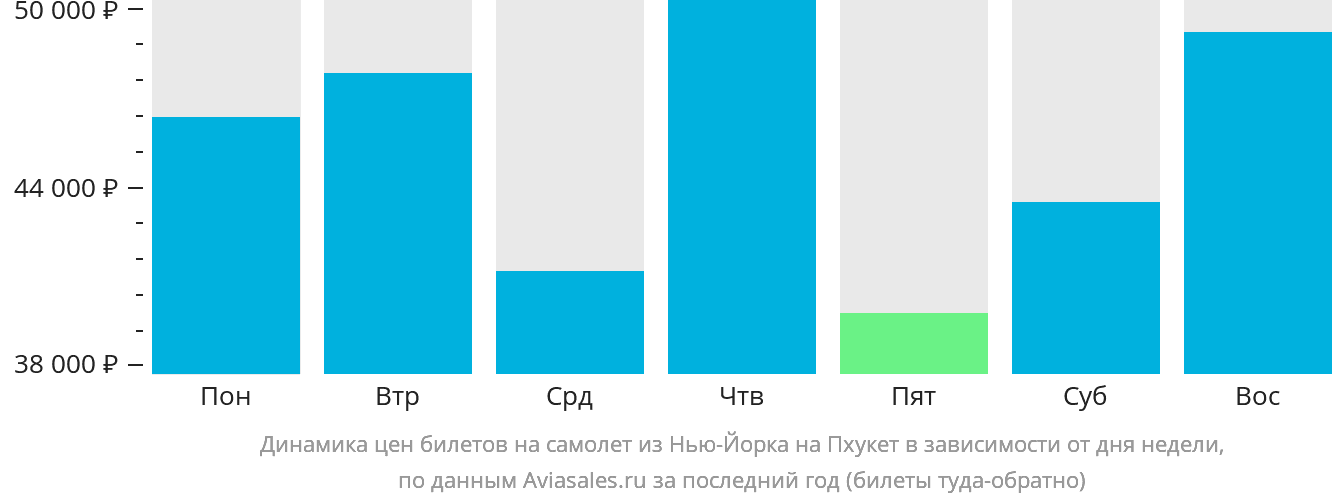 Динамика цен билетов на самолёт из Нью-Йорка на Пхукет в зависимости от дня недели