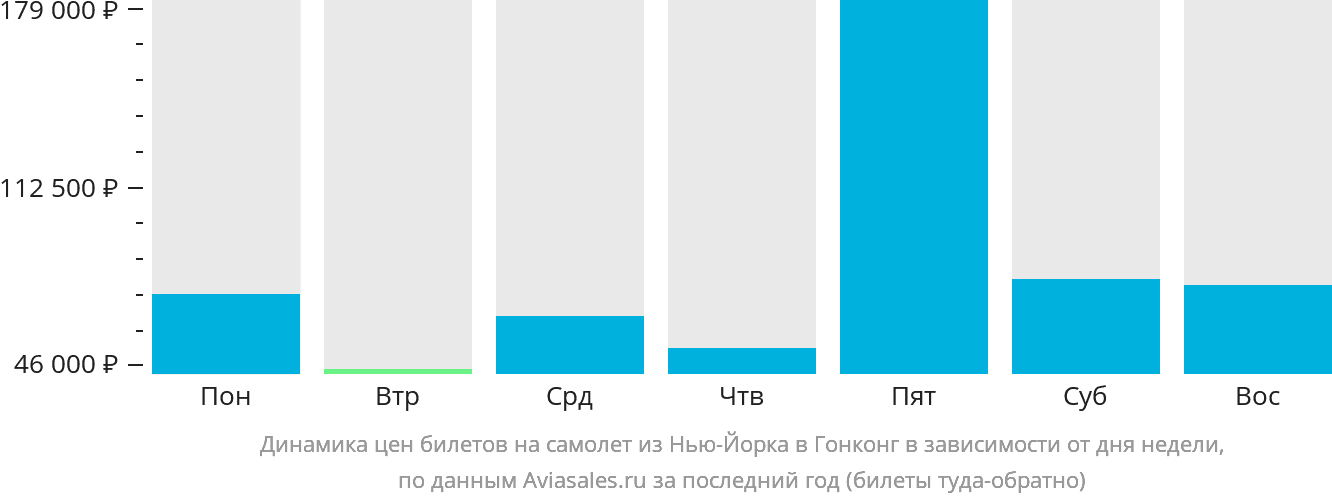 Динамика цен билетов на самолёт из Нью-Йорка в Гонконг в зависимости от дня недели