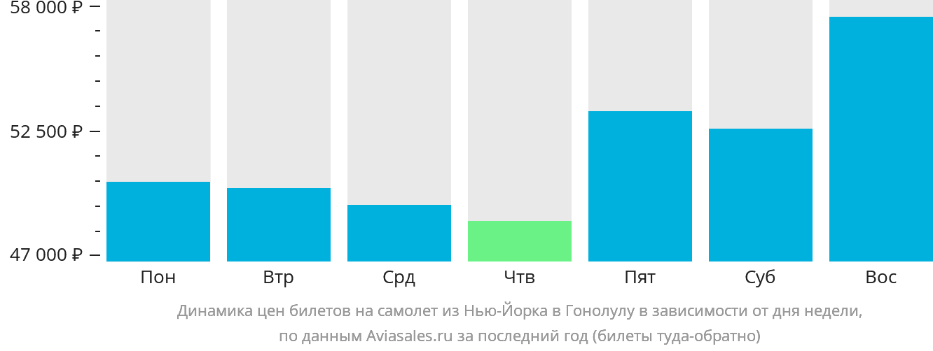 Динамика цен билетов на самолёт из Нью-Йорка в Гонолулу в зависимости от дня недели