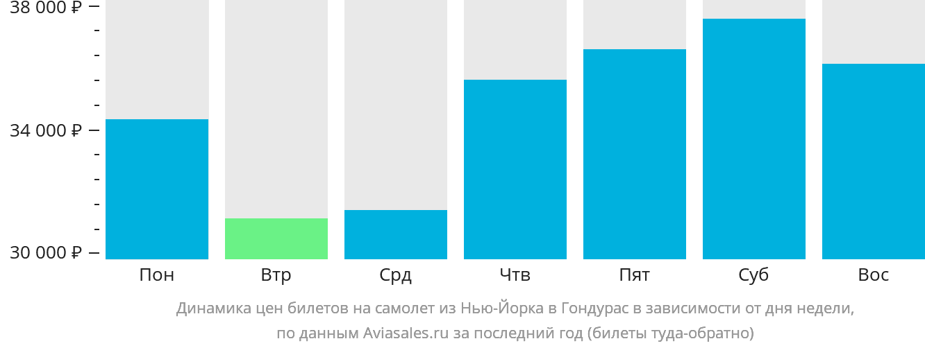 Динамика цен билетов на самолёт из Нью-Йорка в Гондурас в зависимости от дня недели