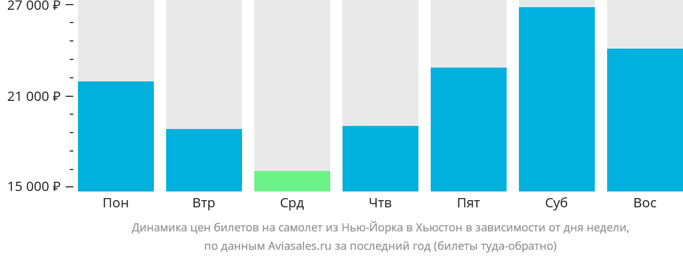 Динамика цен билетов на самолёт из Нью-Йорка в Хьюстон в зависимости от дня недели