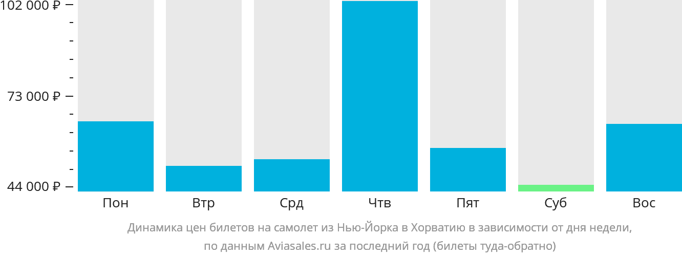Динамика цен билетов на самолёт из Нью-Йорка в Хорватию в зависимости от дня недели