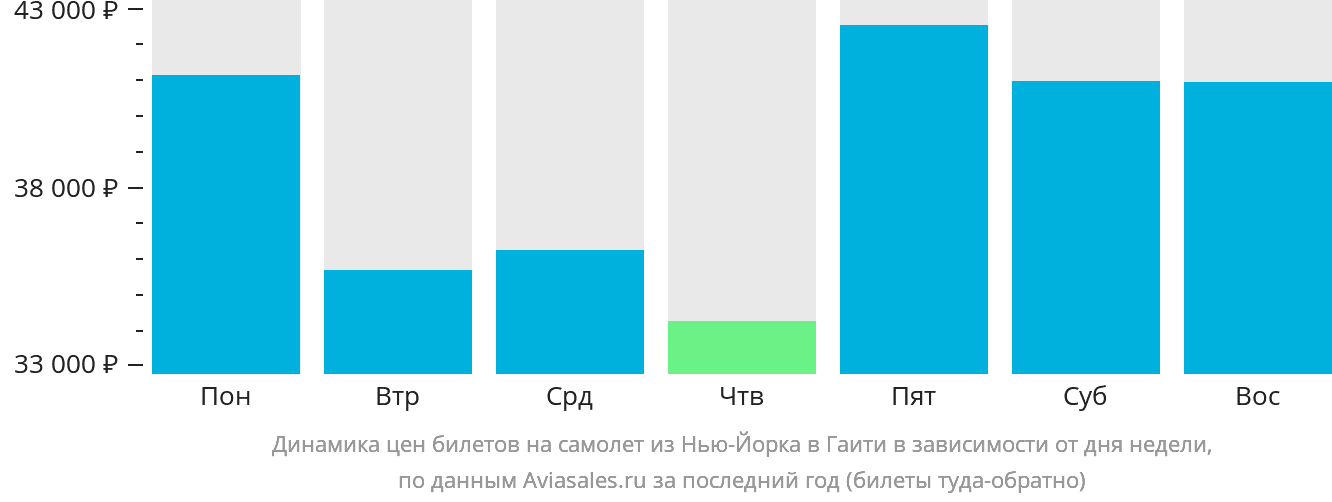 Динамика цен билетов на самолёт из Нью-Йорка в Гаити в зависимости от дня недели