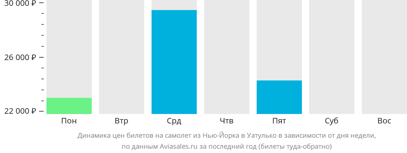 Динамика цен билетов на самолёт из Нью-Йорка в Уатулько в зависимости от дня недели