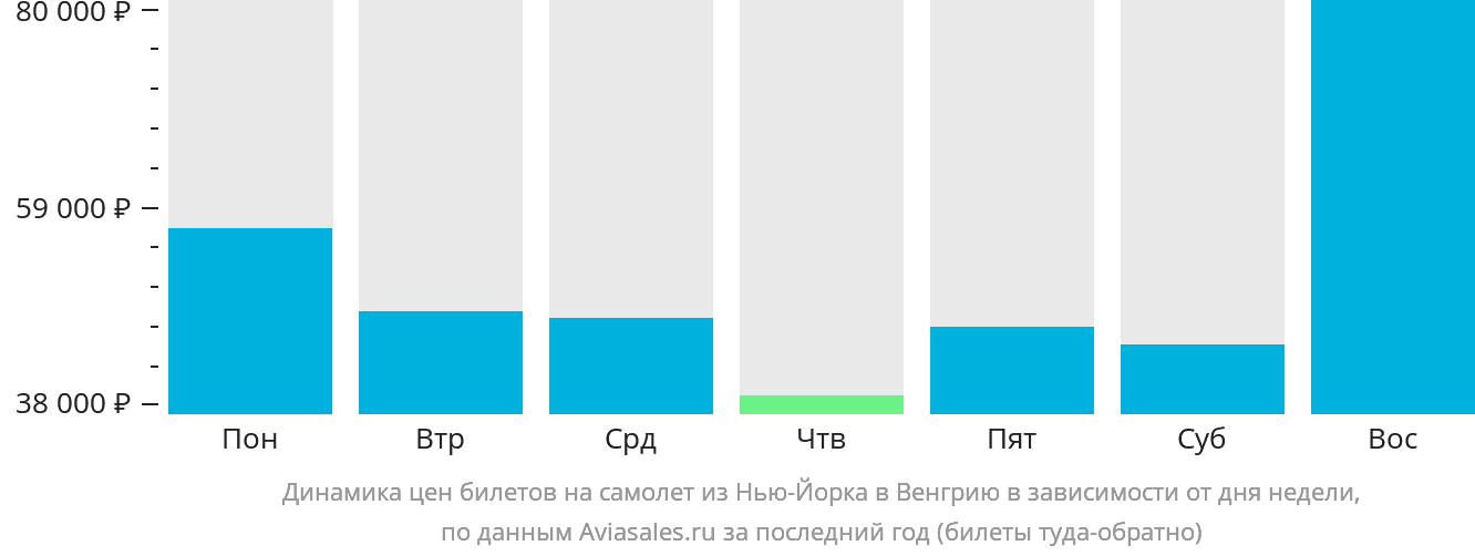 Динамика цен билетов на самолёт из Нью-Йорка в Венгрию в зависимости от дня недели