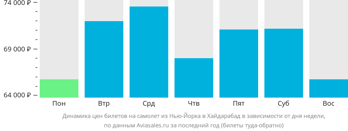 Динамика цен билетов на самолёт из Нью-Йорка в Хайдарабад в зависимости от дня недели