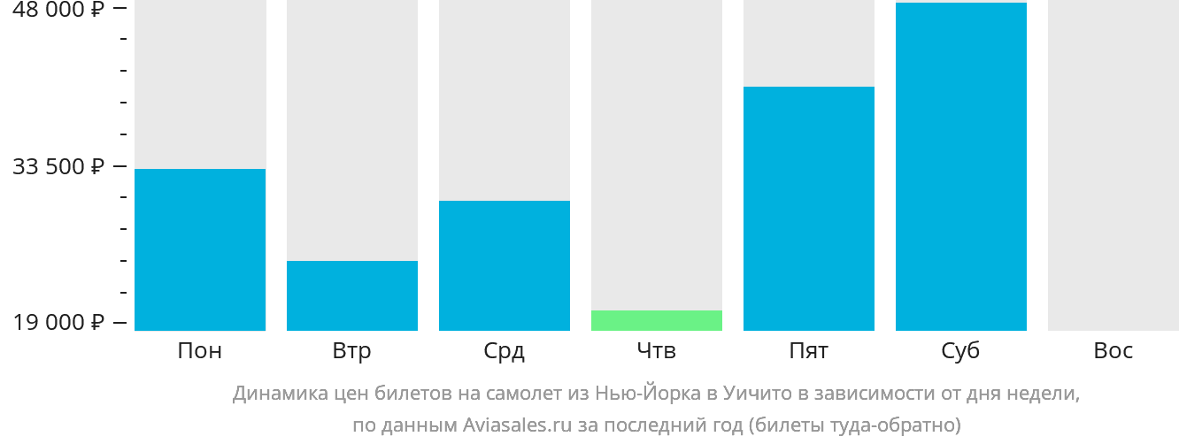 Динамика цен билетов на самолёт из Нью-Йорка в Уичиту в зависимости от дня недели