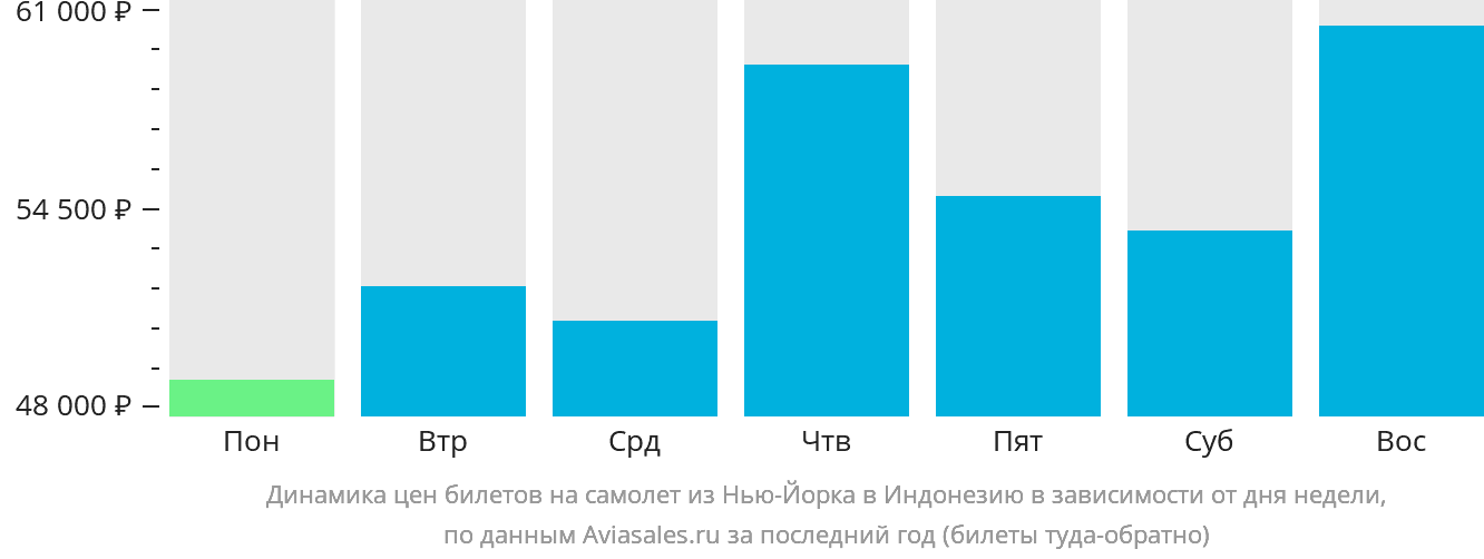 Динамика цен билетов на самолёт из Нью-Йорка в Индонезию в зависимости от дня недели