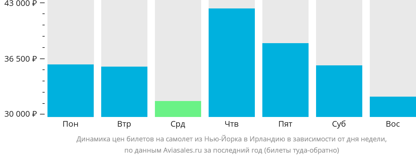 Динамика цен билетов на самолёт из Нью-Йорка в Ирландию в зависимости от дня недели