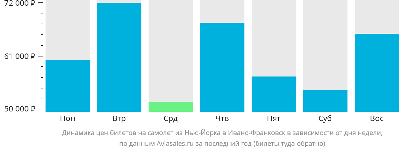 Динамика цен билетов на самолёт из Нью-Йорка в Ивано-Франковск в зависимости от дня недели