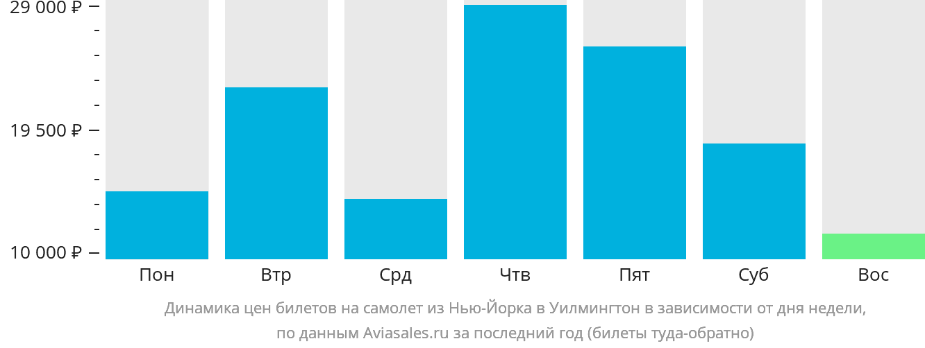 Динамика цен билетов на самолёт из Нью-Йорка в Уилмингтон в зависимости от дня недели