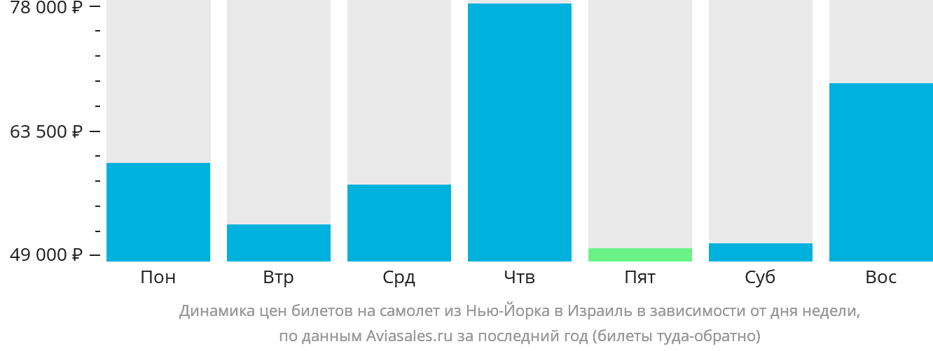 Динамика цен билетов на самолёт из Нью-Йорка в Израиль в зависимости от дня недели