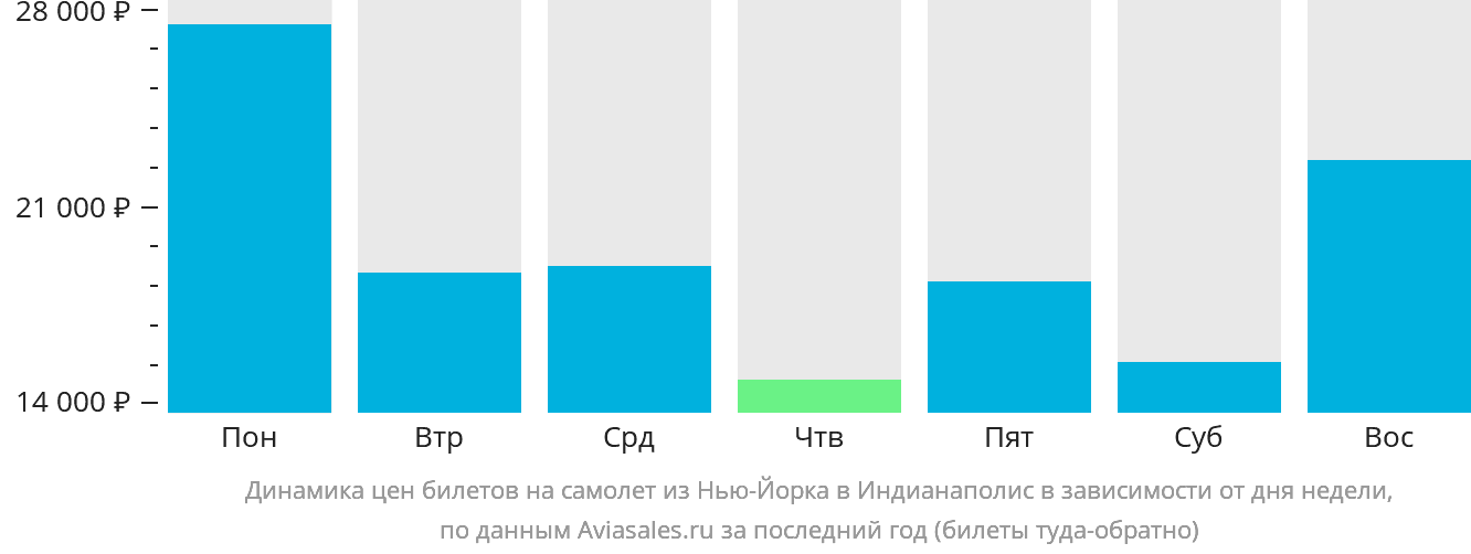 Динамика цен билетов на самолёт из Нью-Йорка в Индианаполис в зависимости от дня недели