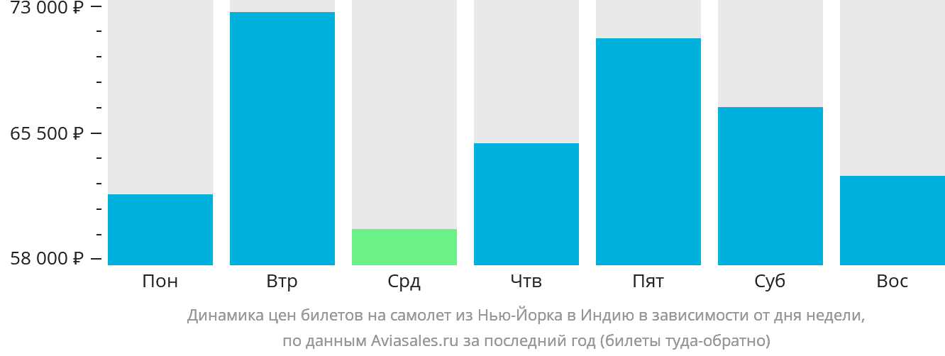 Динамика цен билетов на самолёт из Нью-Йорка в Индию в зависимости от дня недели