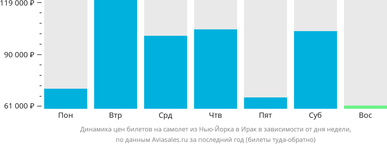 Динамика цен билетов на самолёт из Нью-Йорка в Ирак в зависимости от дня недели