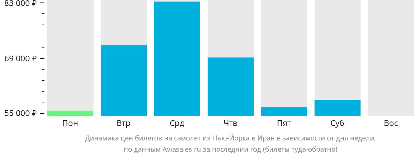 Динамика цен билетов на самолёт из Нью-Йорка в Иран в зависимости от дня недели