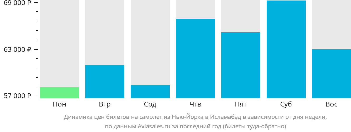 Динамика цен билетов на самолёт из Нью-Йорка в Исламабад в зависимости от дня недели
