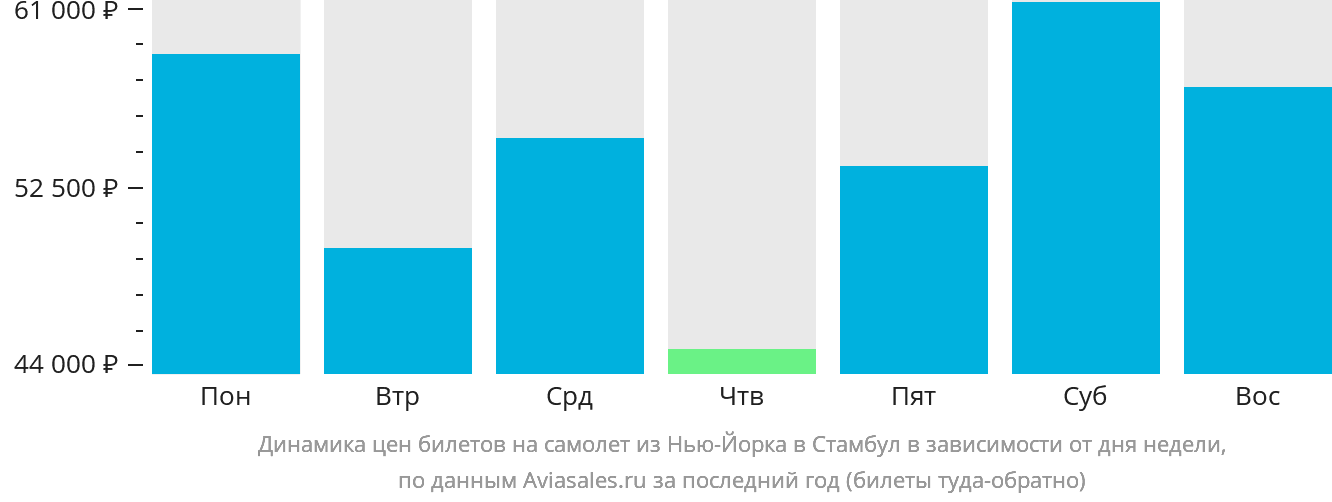 Динамика цен билетов на самолёт из Нью-Йорка в Стамбул в зависимости от дня недели