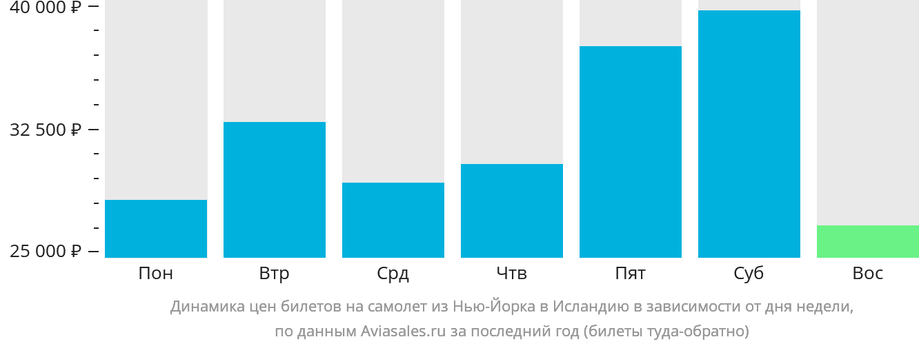 Динамика цен билетов на самолёт из Нью-Йорка в Исландию в зависимости от дня недели