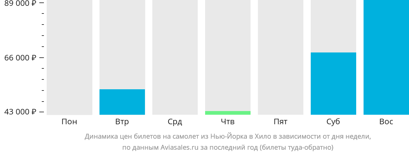 Динамика цен билетов на самолёт из Нью-Йорка в Хило в зависимости от дня недели