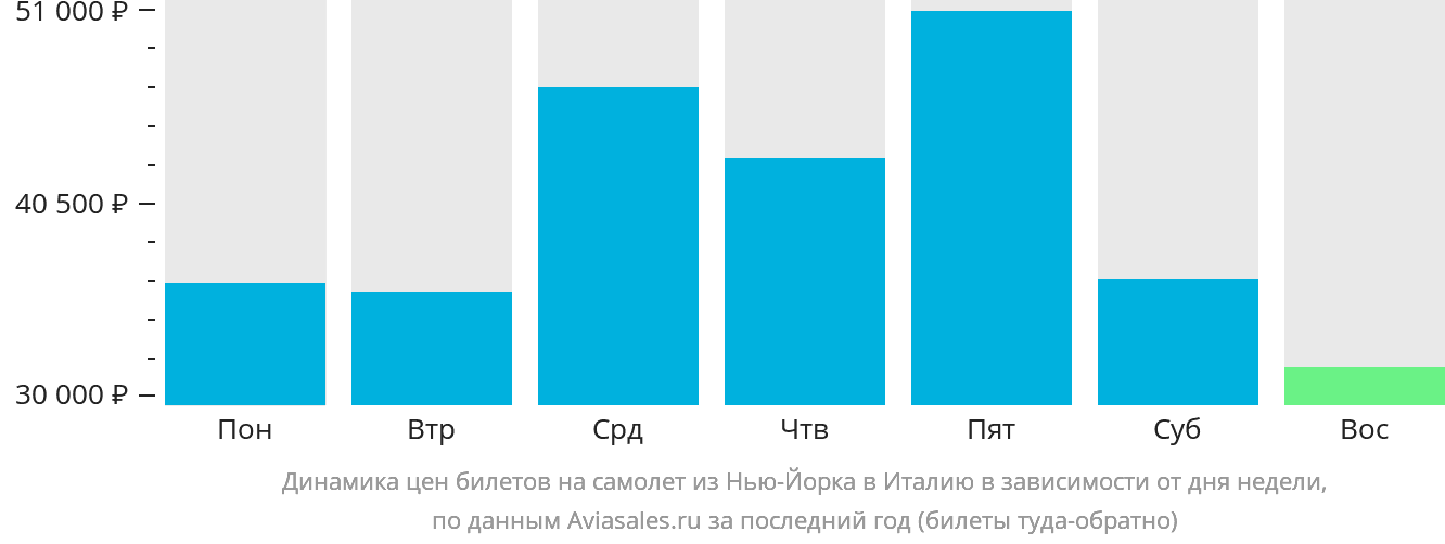 Динамика цен билетов на самолёт из Нью-Йорка в Италию в зависимости от дня недели