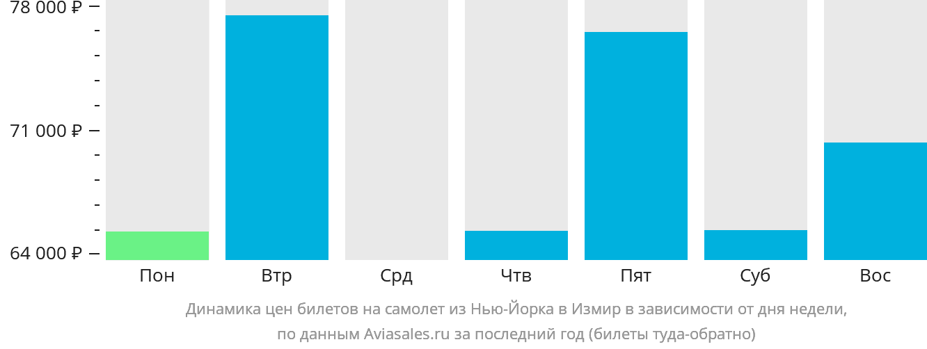 Динамика цен билетов на самолёт из Нью-Йорка в Измир в зависимости от дня недели