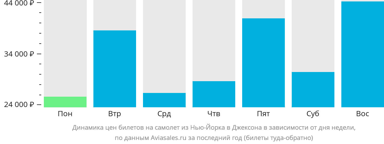 Динамика цен билетов на самолёт из Нью-Йорка в Джексон в зависимости от дня недели