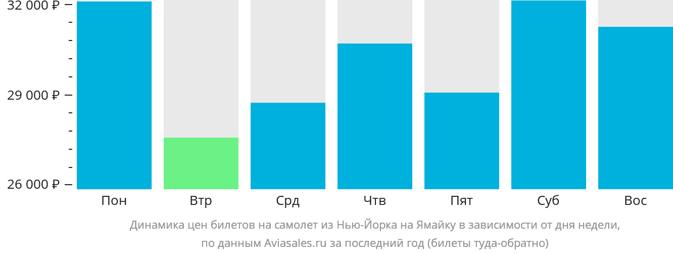 Динамика цен билетов на самолёт из Нью-Йорка на Ямайку в зависимости от дня недели