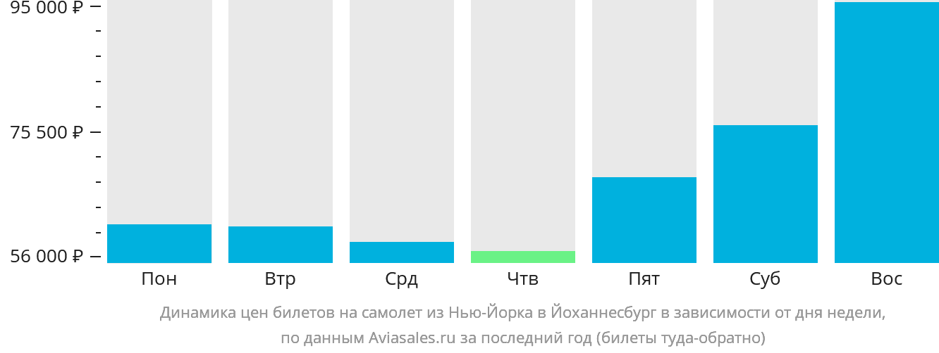 Динамика цен билетов на самолёт из Нью-Йорка в Йоханнесбург в зависимости от дня недели